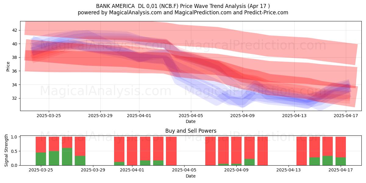  BANK AMERICA  DL 0,01 (NCB.F) Support and Resistance area (17 Apr) 