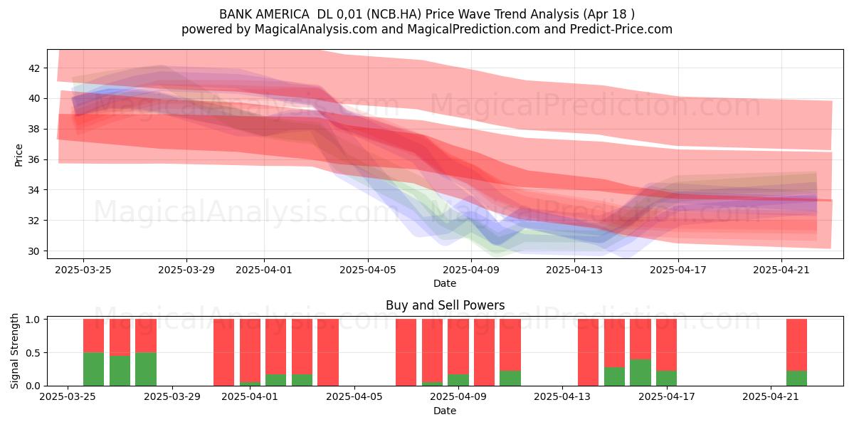  BANK AMERICA  DL 0,01 (NCB.HA) Support and Resistance area (18 Apr) 