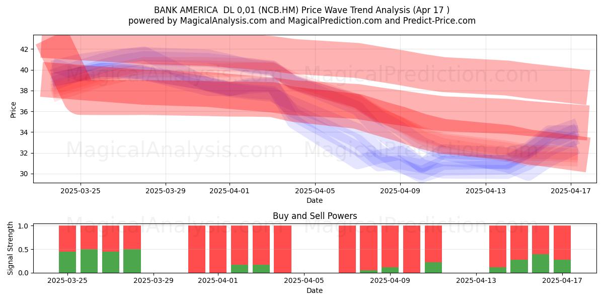  BANK AMERICA  DL 0,01 (NCB.HM) Support and Resistance area (17 Apr) 