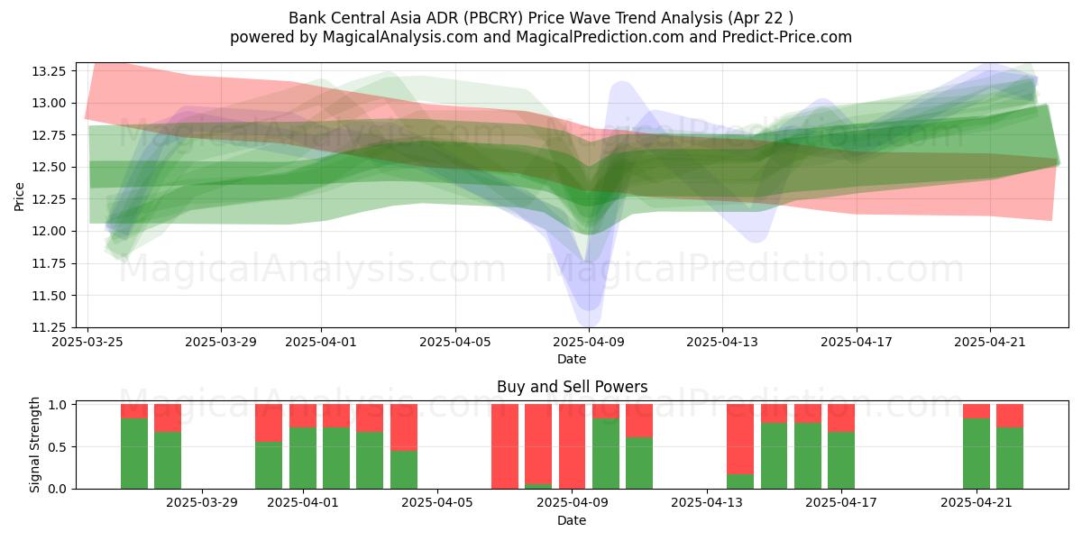  Bank Central Asia ADR (PBCRY) Support and Resistance area (22 Apr) 