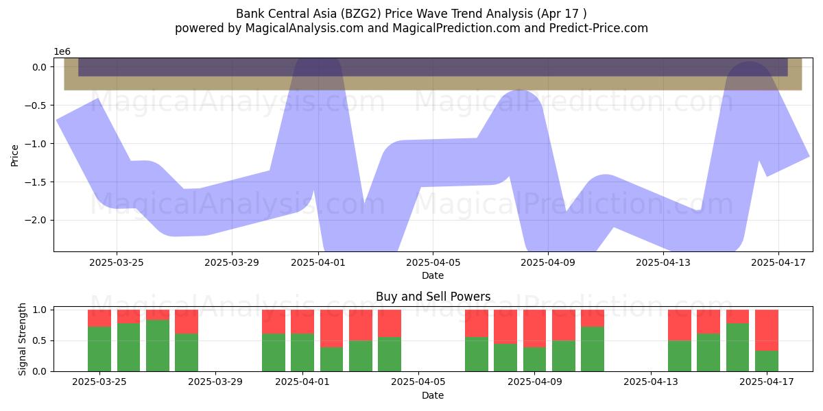  Bank Central Asia (BZG2) Support and Resistance area (17 Apr) 