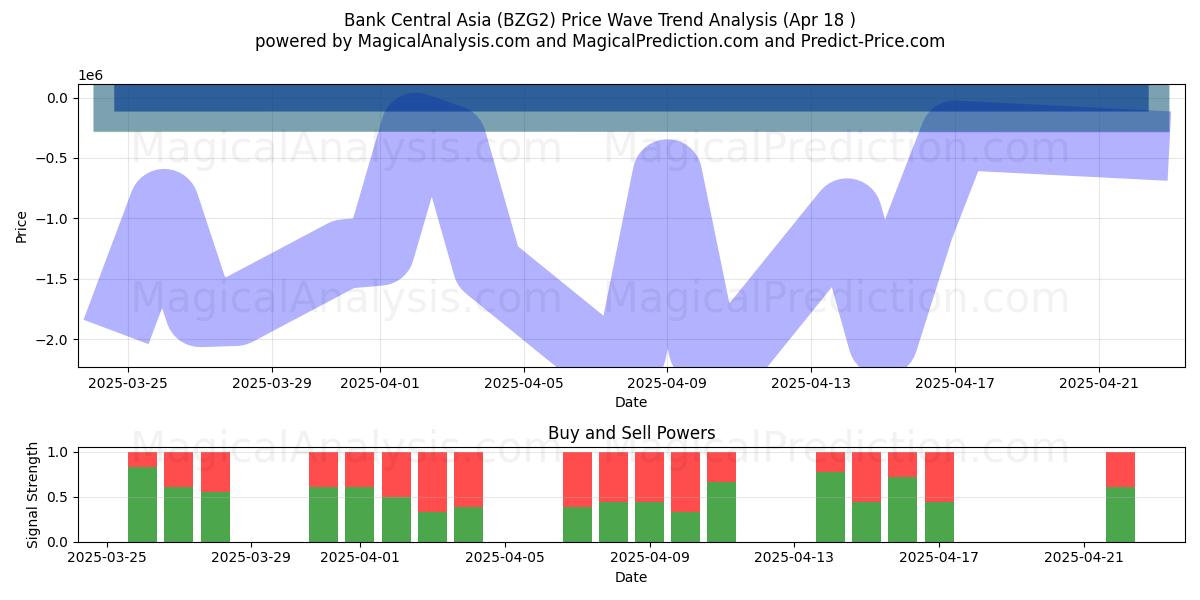 Bank Central Asia (BZG2) Support and Resistance area (18 Apr) 