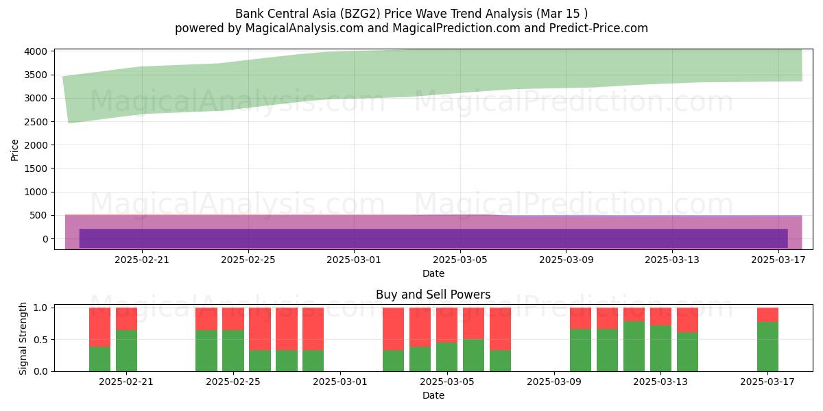  Bank Central Asia (BZG2) Support and Resistance area (15 Mar) 