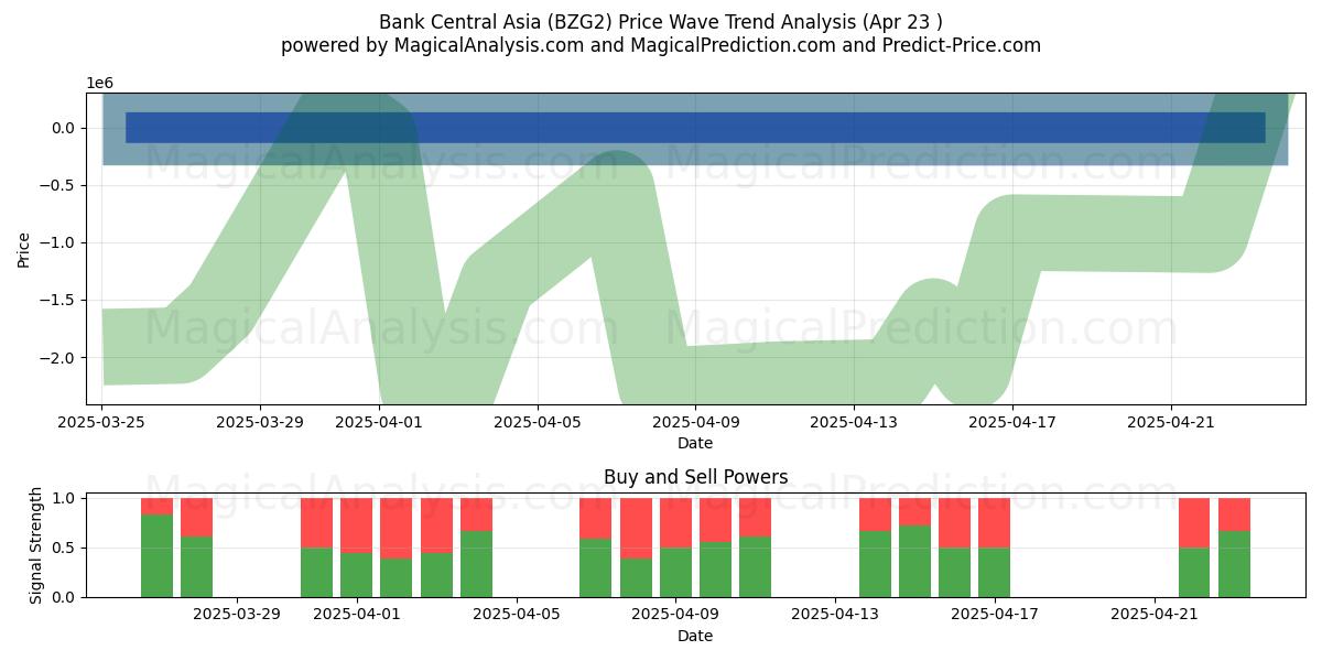  Bank Central Asia (BZG2) Support and Resistance area (23 Apr) 