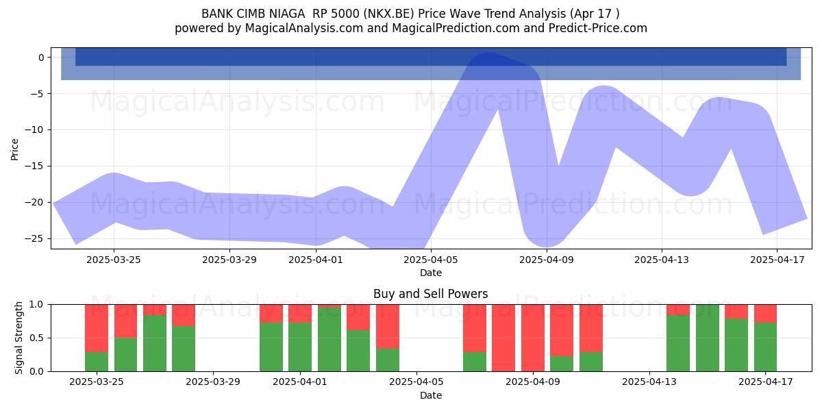  BANK CIMB NIAGA  RP 5000 (NKX.BE) Support and Resistance area (17 Apr) 