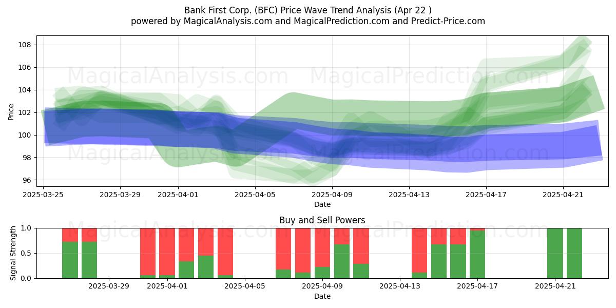  Bank First Corp. (BFC) Support and Resistance area (22 Apr) 