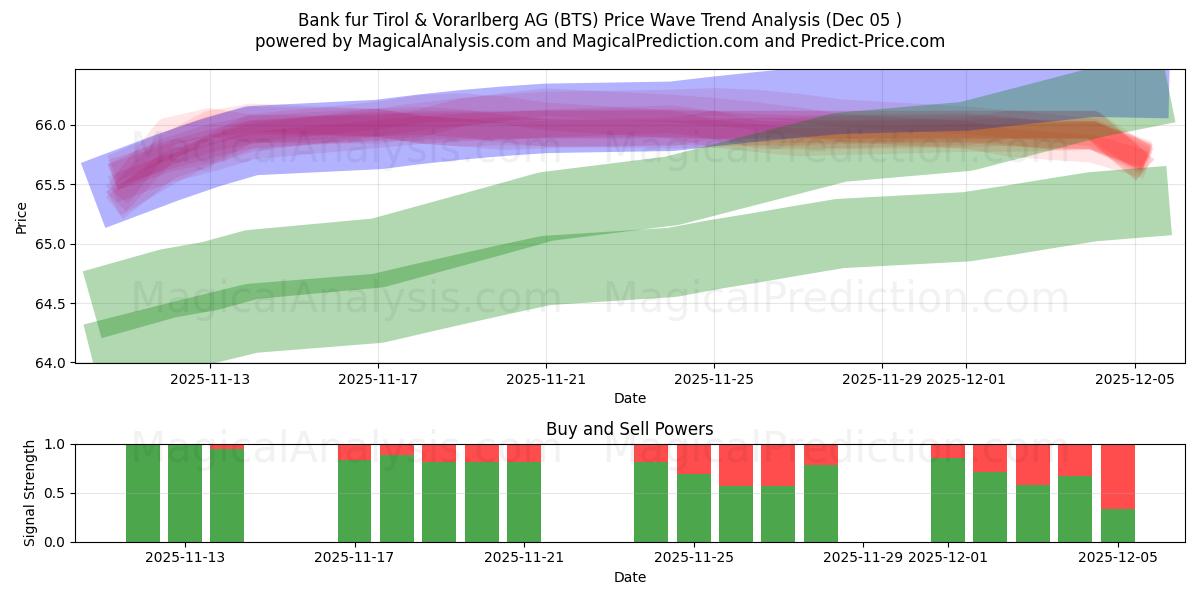  Bank fur Tirol & Vorarlberg AG (BTS) Support and Resistance area (04 Dec) 