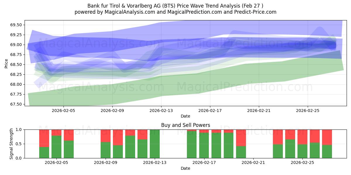  Bank fur Tirol & Vorarlberg AG (BTS) Support and Resistance area (26 Feb) 
