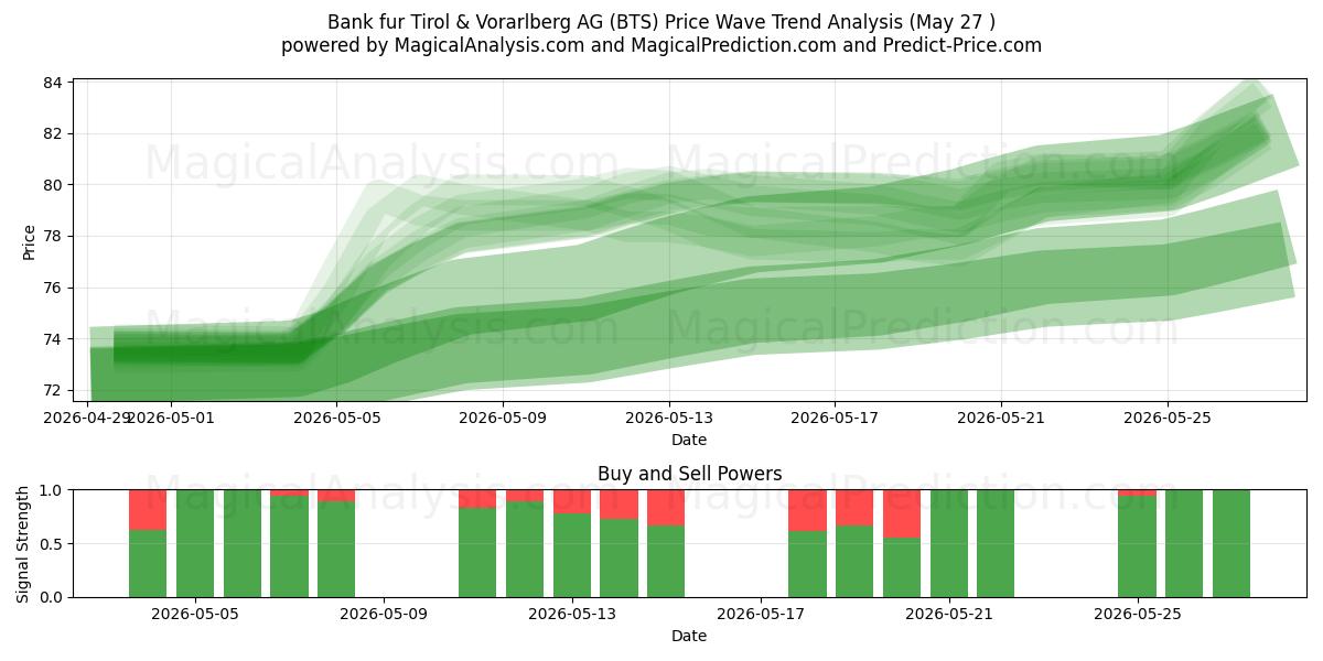  Bank fur Tirol & Vorarlberg AG (BTS) Support and Resistance area (26 May) 