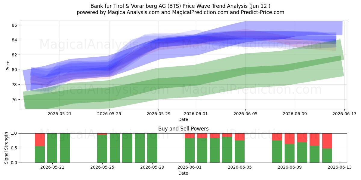  Bank fur Tirol & Vorarlberg AG (BTS) Support and Resistance area (11 Jun) 