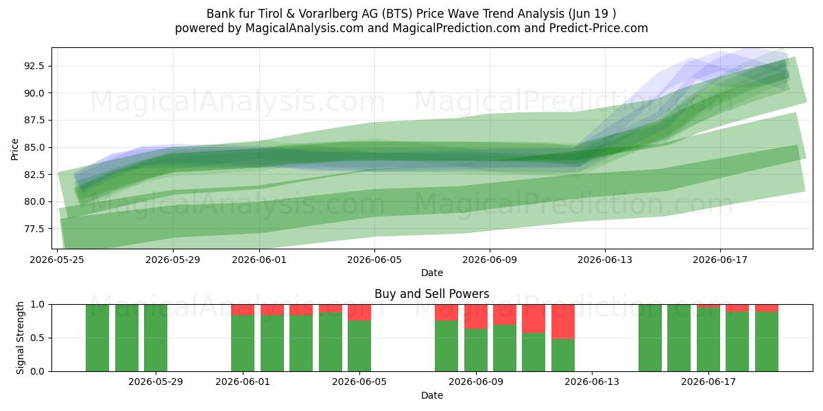  Bank fur Tirol & Vorarlberg AG (BTS) Support and Resistance area (18 Jun) 