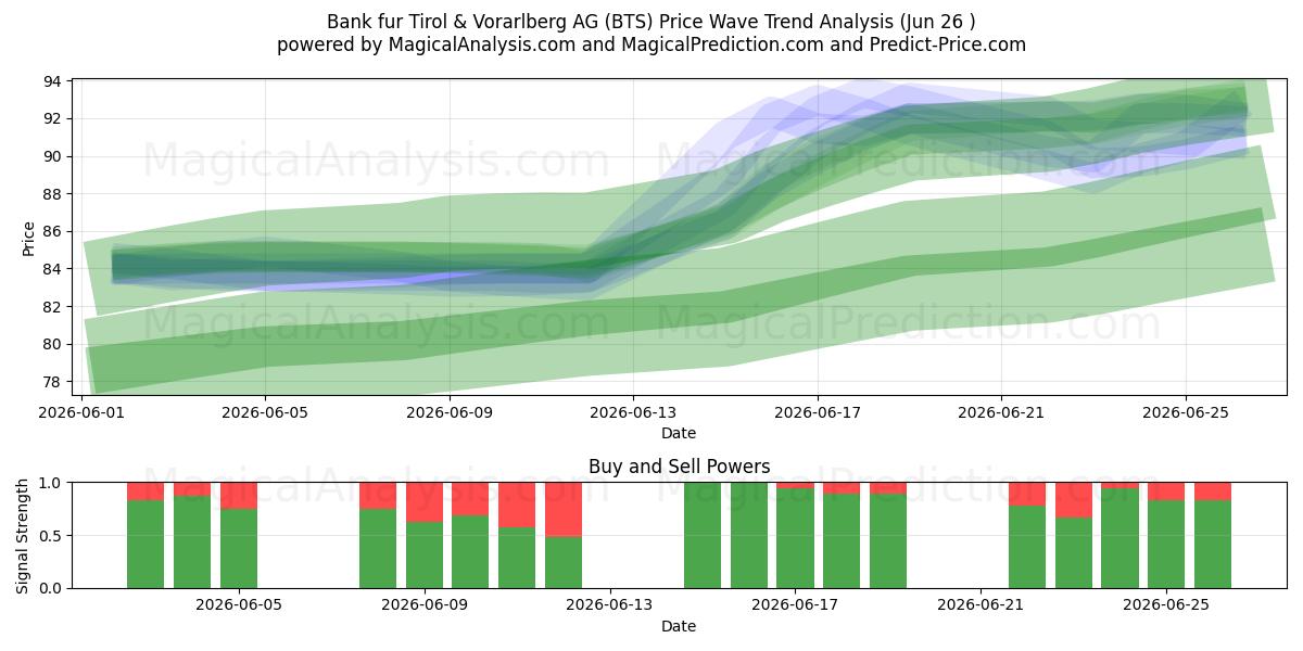  Bank fur Tirol & Vorarlberg AG (BTS) Support and Resistance area (25 Jun) 