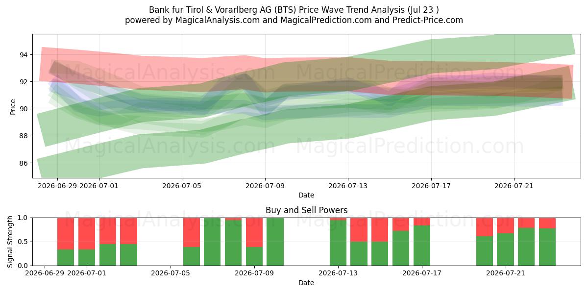  Bank fur Tirol & Vorarlberg AG (BTS) Support and Resistance area (22 Jul) 