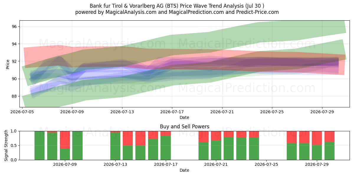  Bank fur Tirol & Vorarlberg AG (BTS) Support and Resistance area (29 Jul) 