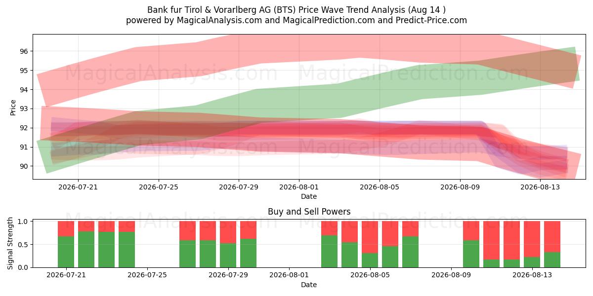  Bank fur Tirol & Vorarlberg AG (BTS) Support and Resistance area (13 Aug) 
