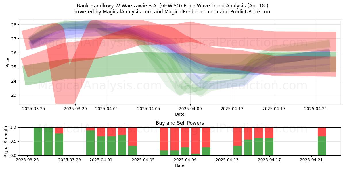  Bank Handlowy W Warszawie S.A. (6HW.SG) Support and Resistance area (18 Apr) 