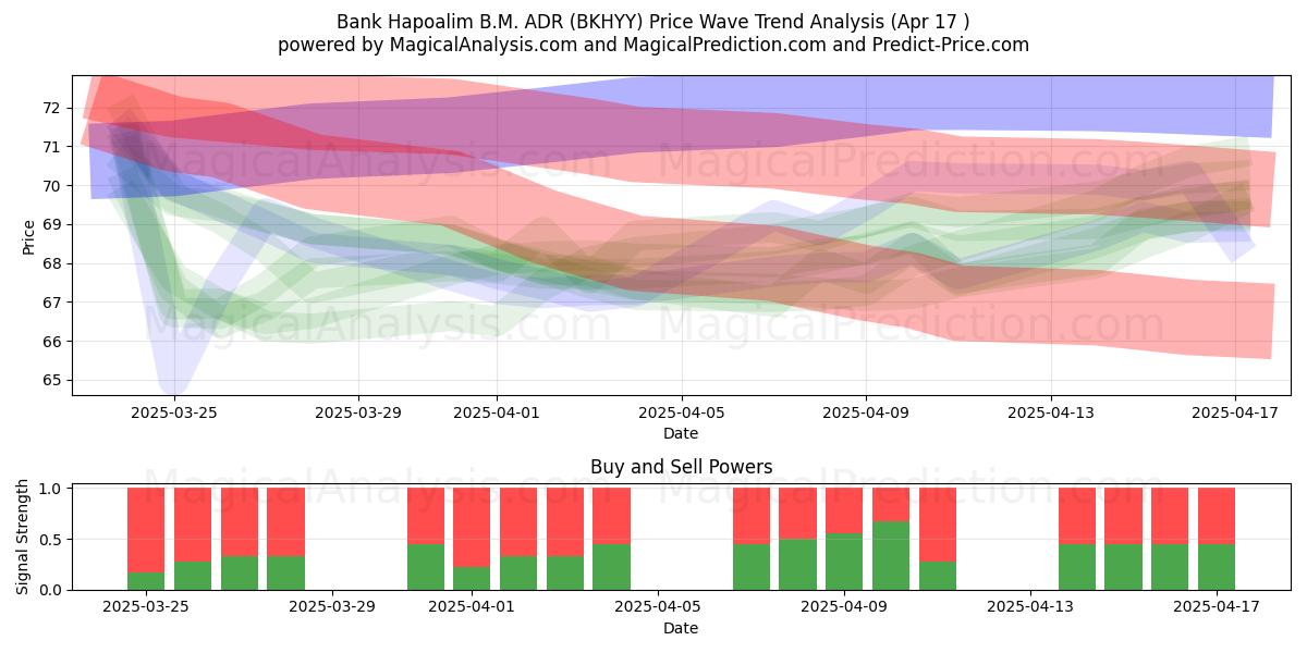  Bank Hapoalim B.M. ADR (BKHYY) Support and Resistance area (17 Apr) 