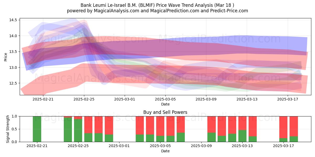  Bank Leumi Le-Israel B.M. (BLMIF) Support and Resistance area (18 Mar) 