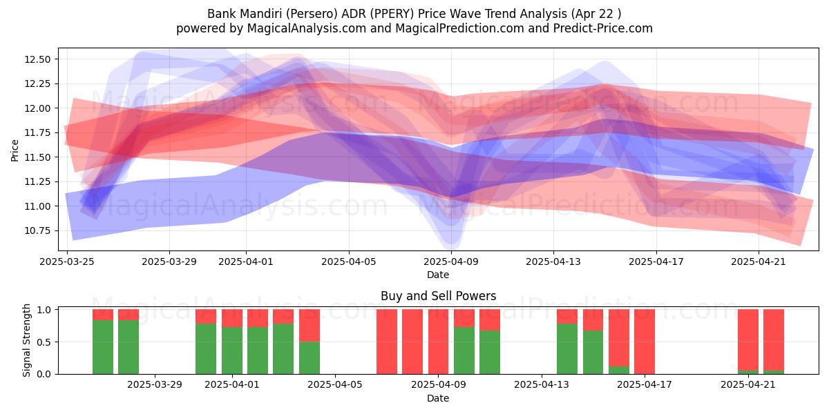  Bank Mandiri (Persero) ADR (PPERY) Support and Resistance area (22 Apr) 