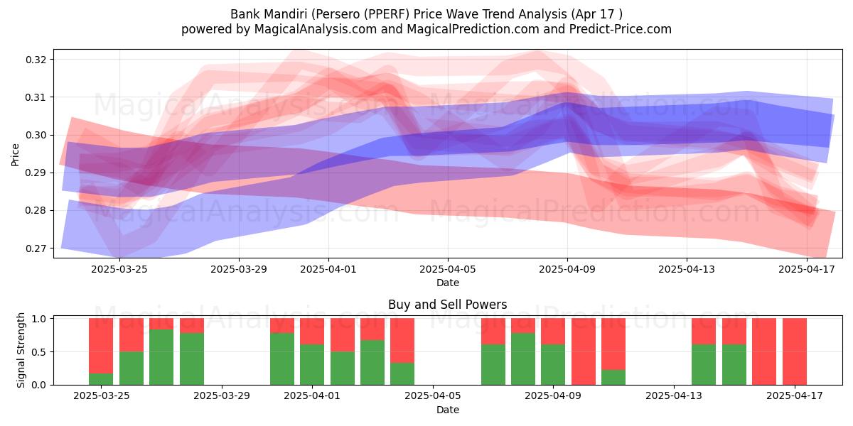  Bank Mandiri (Persero (PPERF) Support and Resistance area (17 Apr) 
