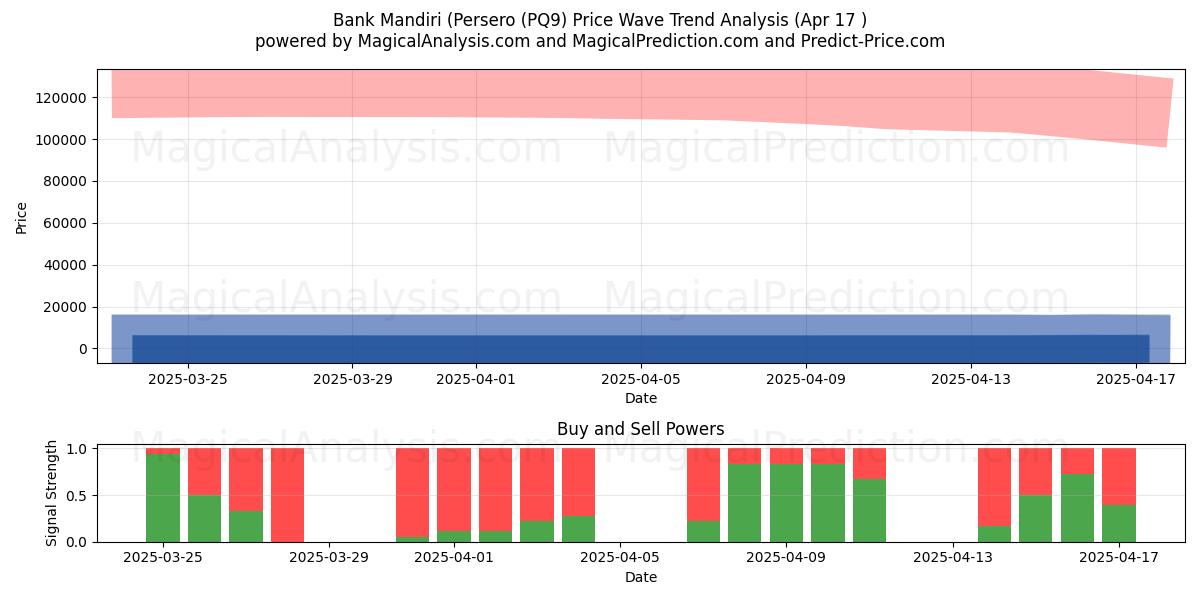  Bank Mandiri (Persero (PQ9) Support and Resistance area (17 Apr) 