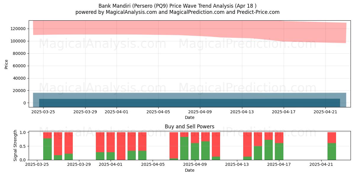  Bank Mandiri (Persero (PQ9) Support and Resistance area (18 Apr) 