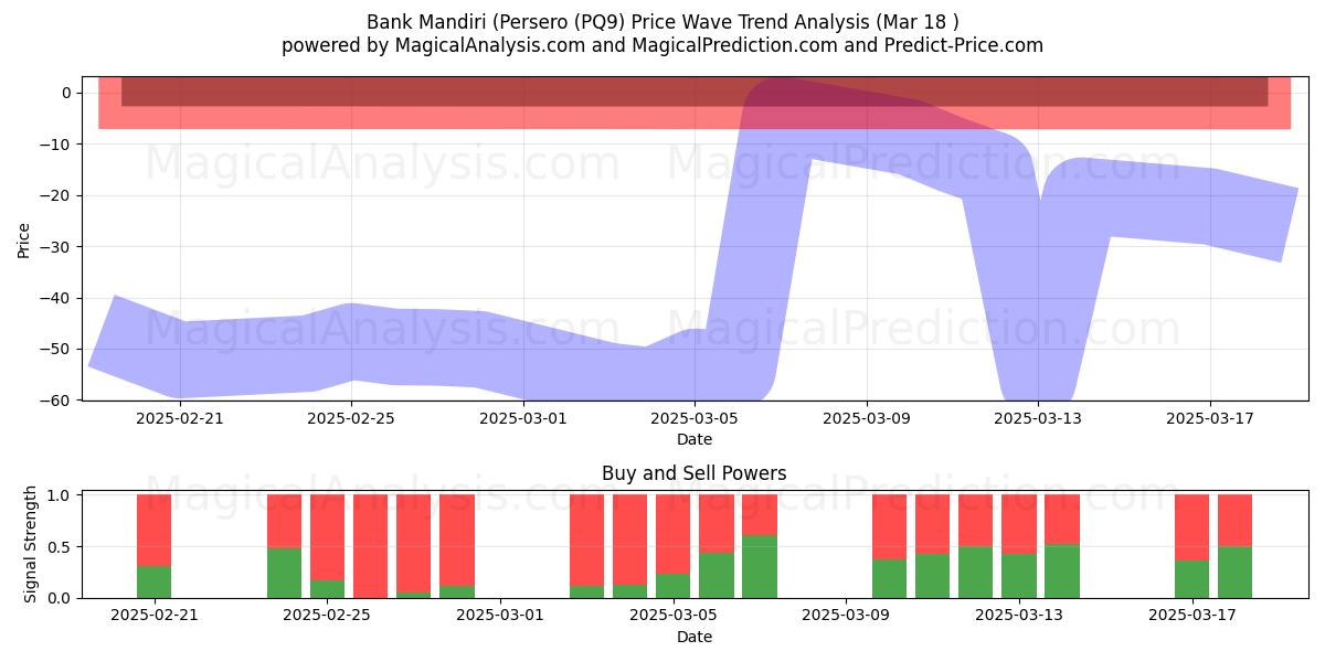  Bank Mandiri (Persero (PQ9) Support and Resistance area (18 Mar) 