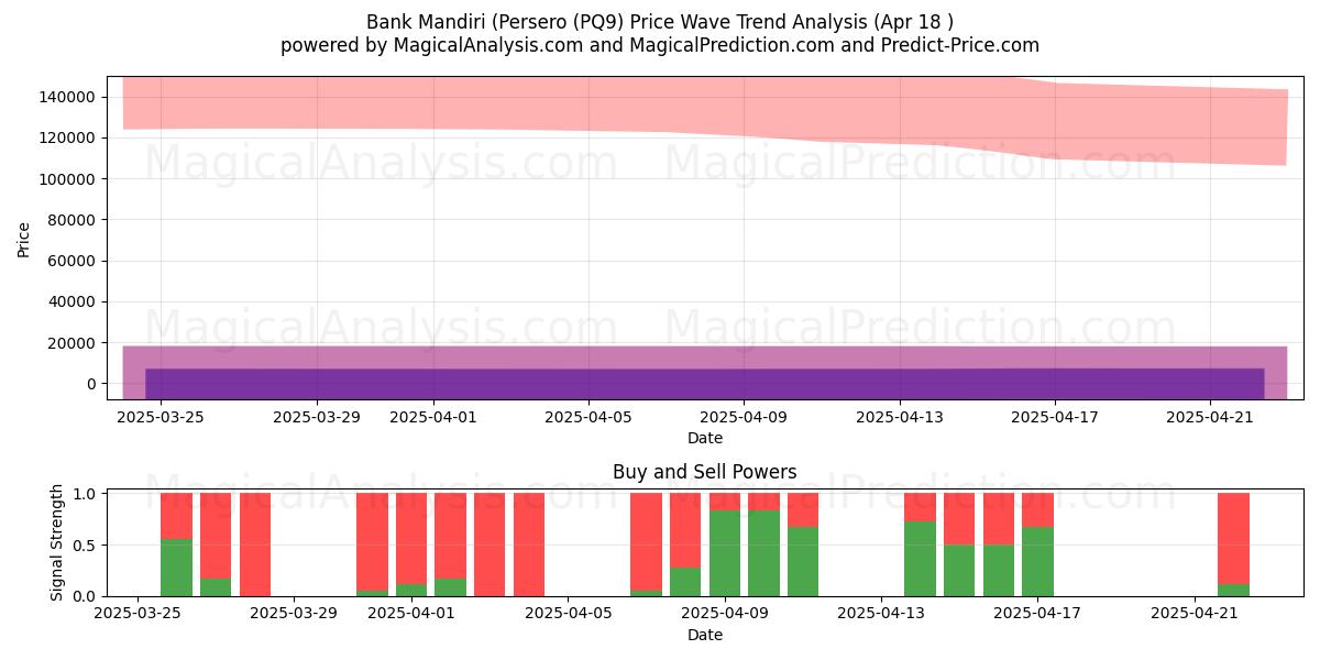  Bank Mandiri (Persero (PQ9) Support and Resistance area (18 Apr) 