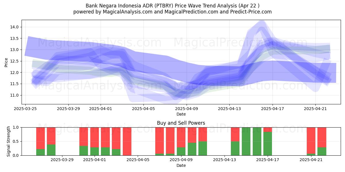  Bank Negara Indonesia ADR (PTBRY) Support and Resistance area (22 Apr) 