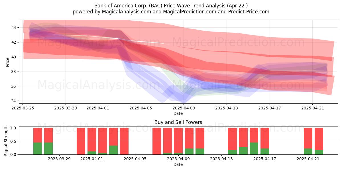  Bank of America Corp. (BAC) Support and Resistance area (22 Apr) 