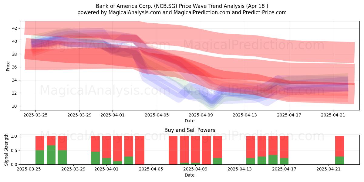  Bank of America Corp. (NCB.SG) Support and Resistance area (18 Apr) 