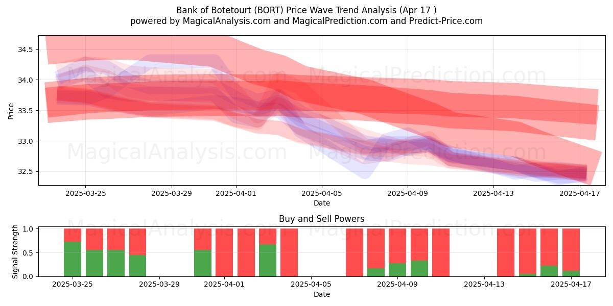  Bank of Botetourt (BORT) Support and Resistance area (17 Apr) 