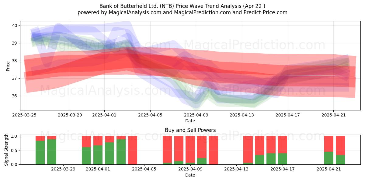 Bank of Butterfield Ltd. (NTB) Support and Resistance area (22 Apr) 
