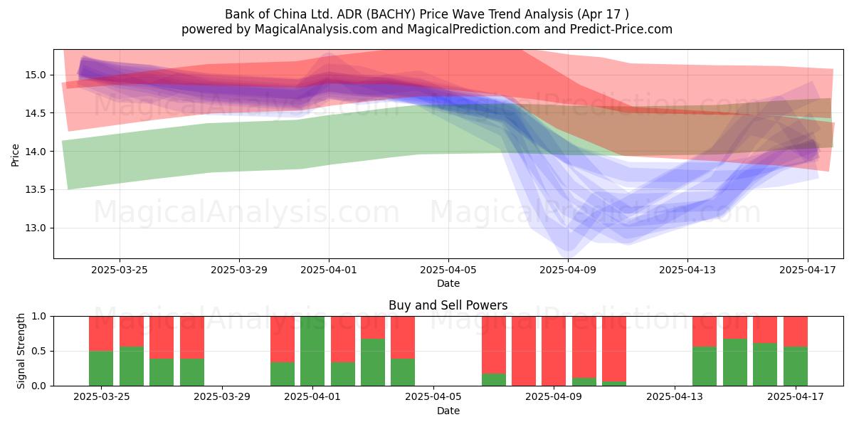  Bank of China Ltd. ADR (BACHY) Support and Resistance area (17 Apr) 