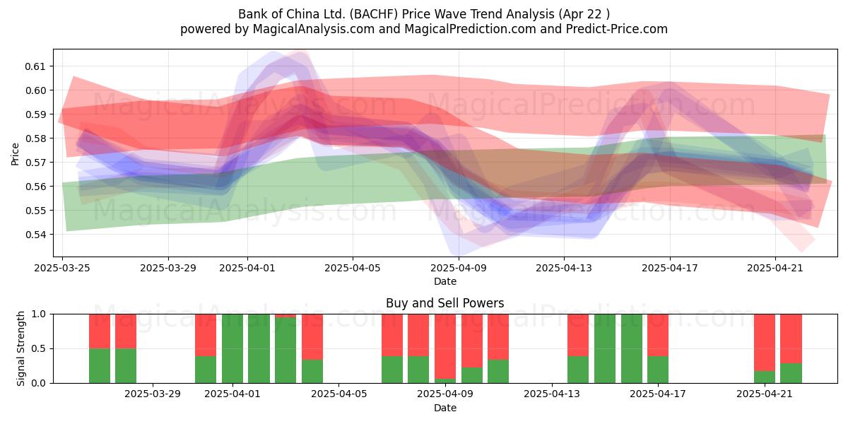  Bank of China Ltd. (BACHF) Support and Resistance area (22 Apr) 
