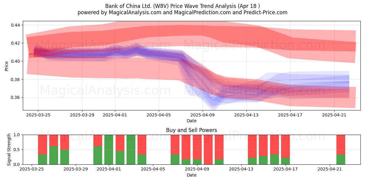  Bank of China Ltd. (W8V) Support and Resistance area (18 Apr) 
