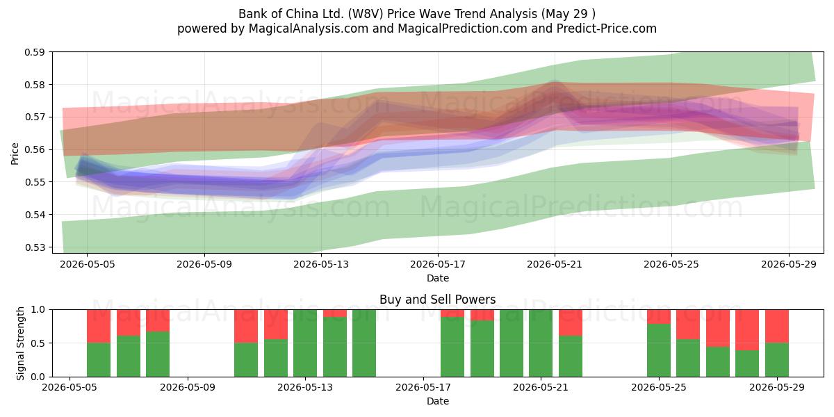 Bank of China Ltd. (W8V) Support and Resistance area (28 May) 