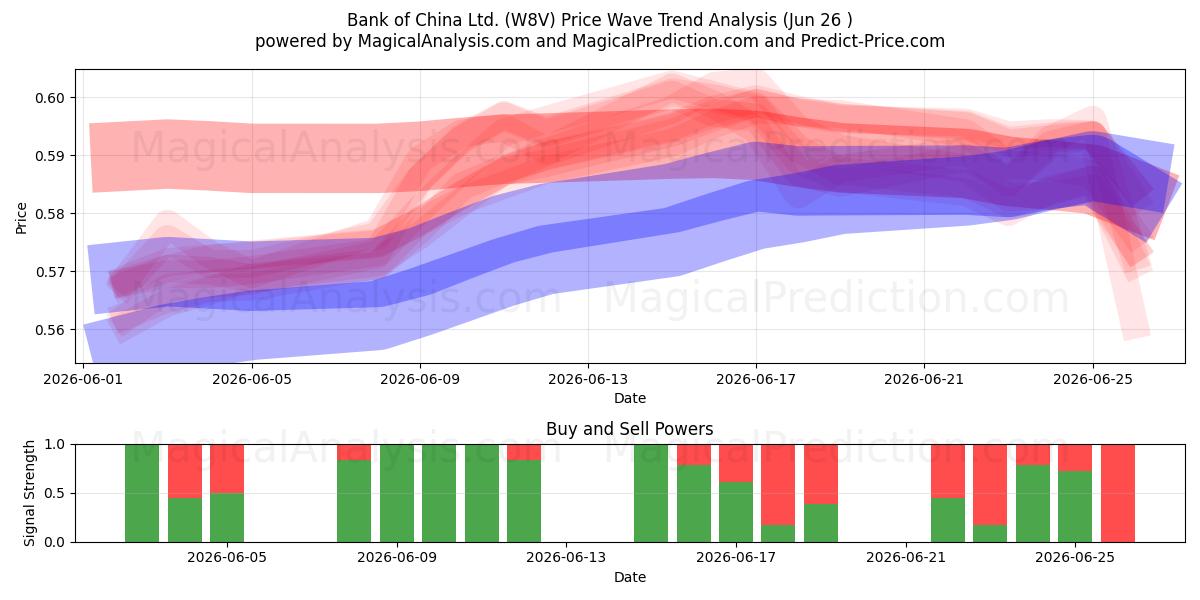  Bank of China Ltd. (W8V) Support and Resistance area (25 Jun) 