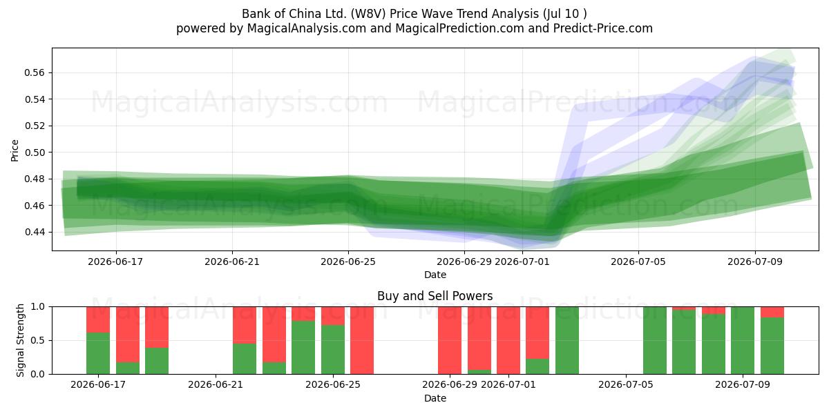  Bank of China Ltd. (W8V) Support and Resistance area (09 Jul) 
