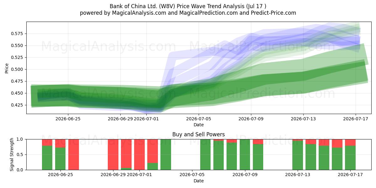  Bank of China Ltd. (W8V) Support and Resistance area (16 Jul) 