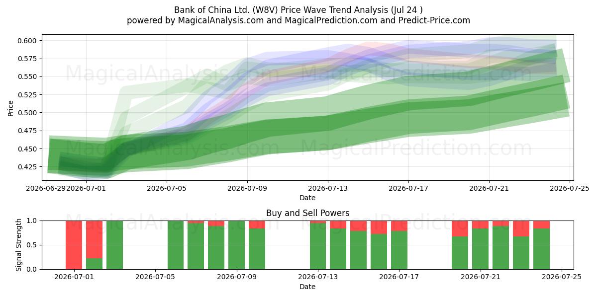  Bank of China Ltd. (W8V) Support and Resistance area (23 Jul) 