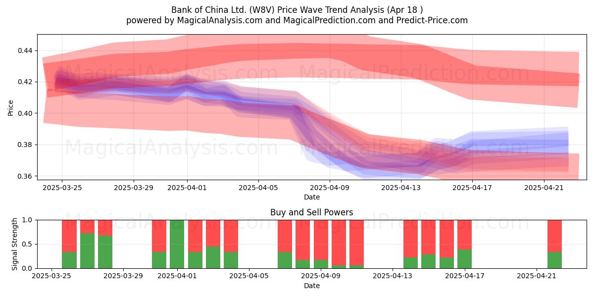  Bank of China Ltd. (W8V) Support and Resistance area (18 Apr) 