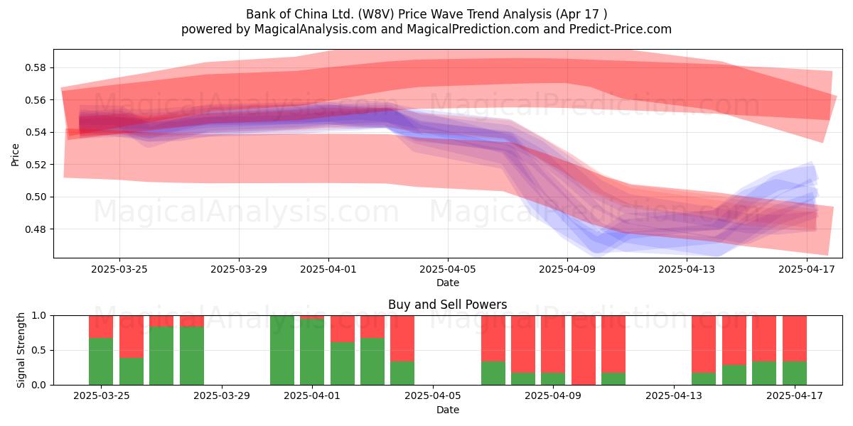  Bank of China Ltd. (W8V) Support and Resistance area (17 Apr) 