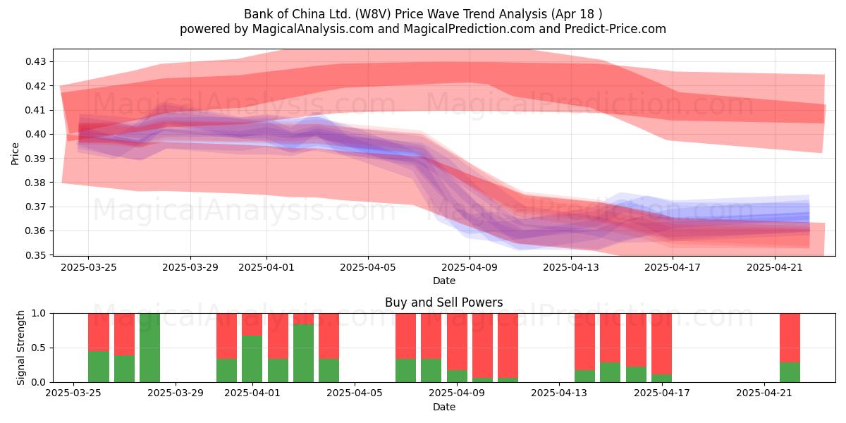  Bank of China Ltd. (W8V) Support and Resistance area (18 Apr) 