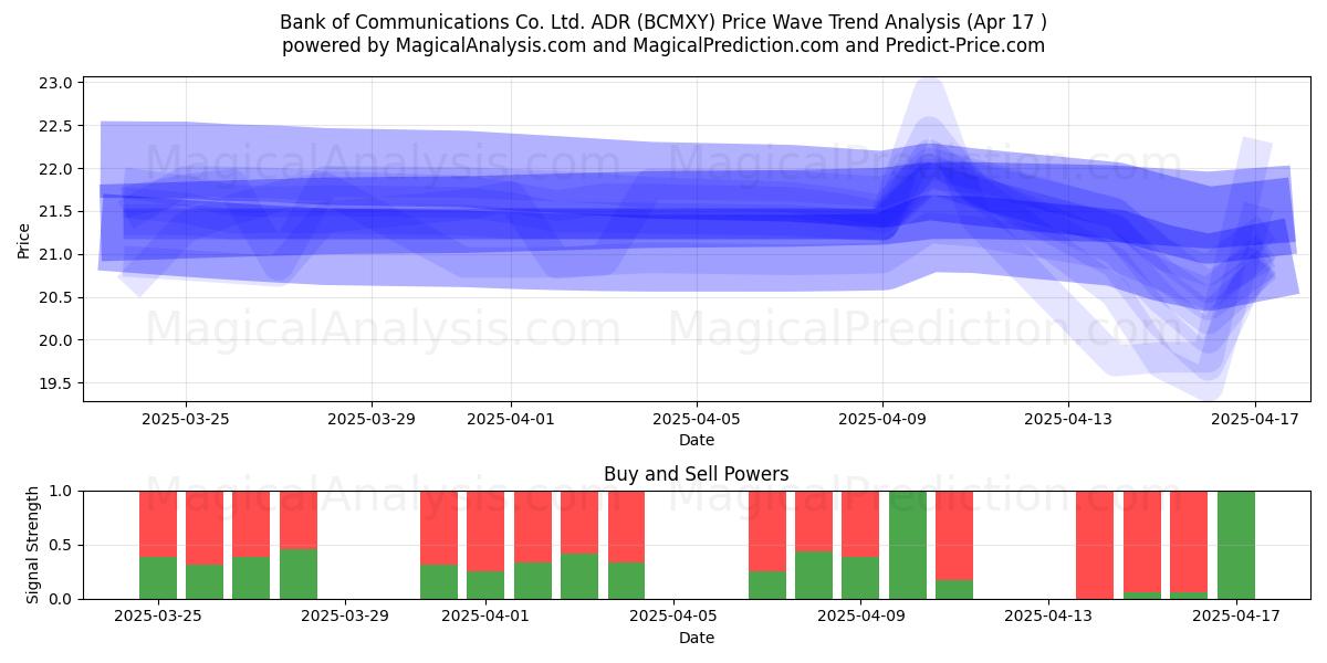  Bank of Communications Co. Ltd. ADR (BCMXY) Support and Resistance area (17 Apr) 