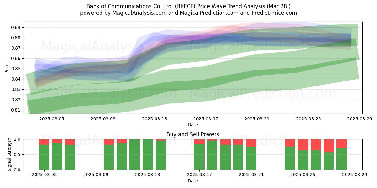  Bank of Communications Co. Ltd. (BKFCF) Support and Resistance area (28 Mar) 
