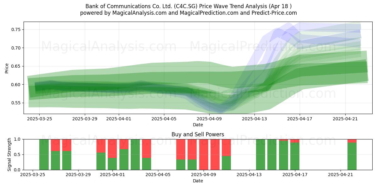  Bank of Communications Co. Ltd. (C4C.SG) Support and Resistance area (18 Apr) 
