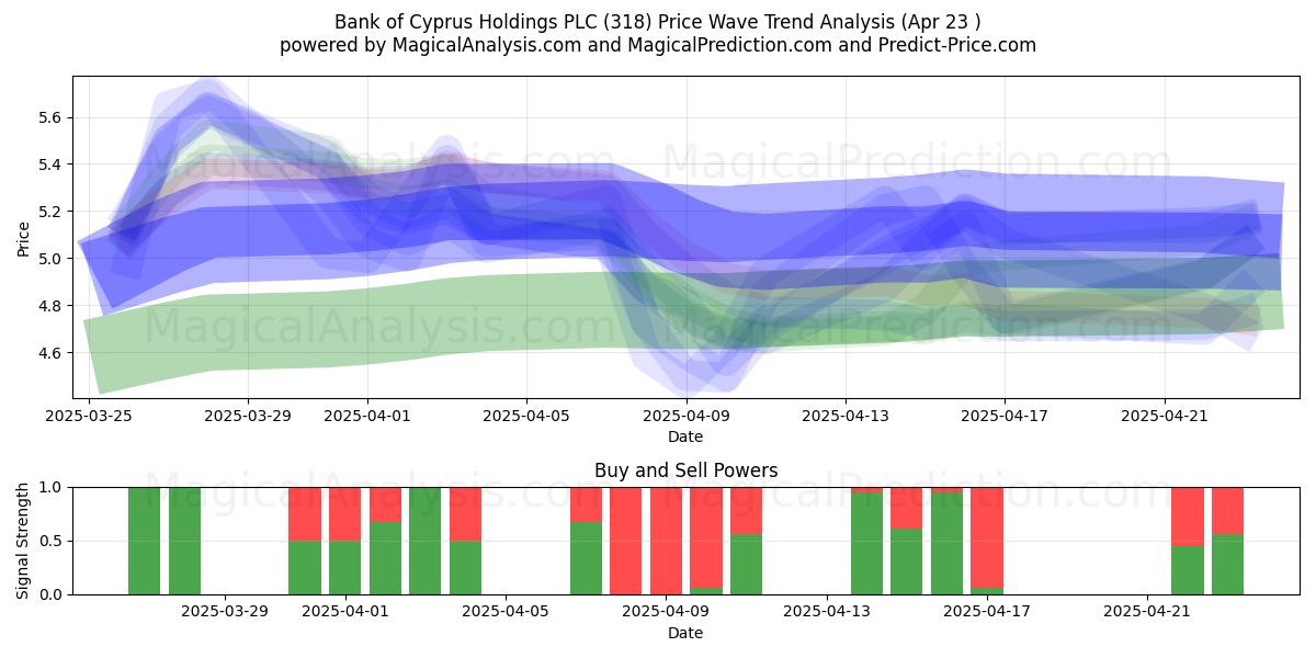 Bank of Cyprus Holdings PLC (318) Support and Resistance area (23 Apr) 