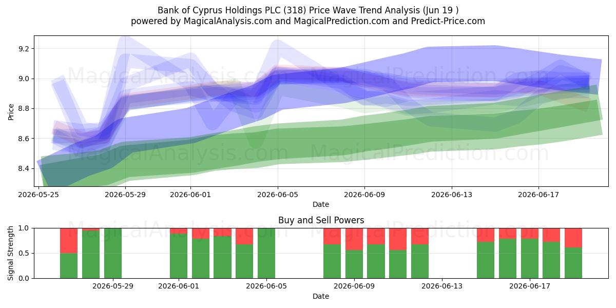  Bank of Cyprus Holdings PLC (318) Support and Resistance area (18 Jun) 