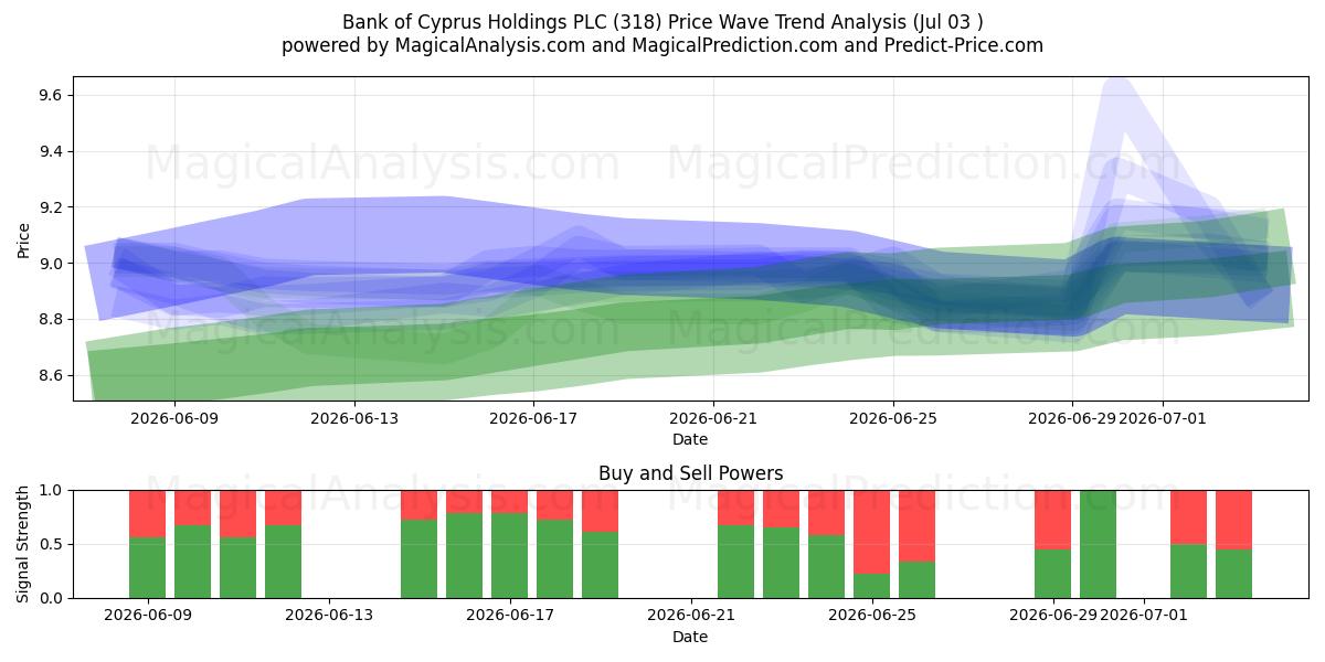  Bank of Cyprus Holdings PLC (318) Support and Resistance area (02 Jul) 